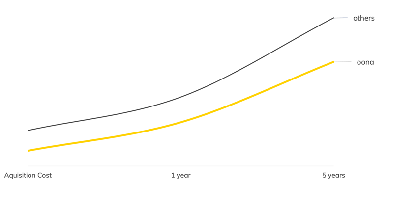 Total cost of ownership